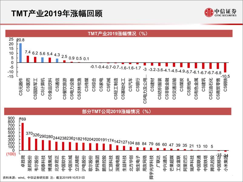 《科技行业：2020年科技股如何投资？-20191119-中信证券-48页》 - 第6页预览图