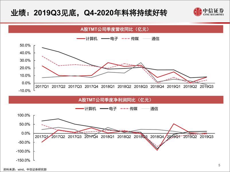 《科技行业：2020年科技股如何投资？-20191119-中信证券-48页》 - 第7页预览图