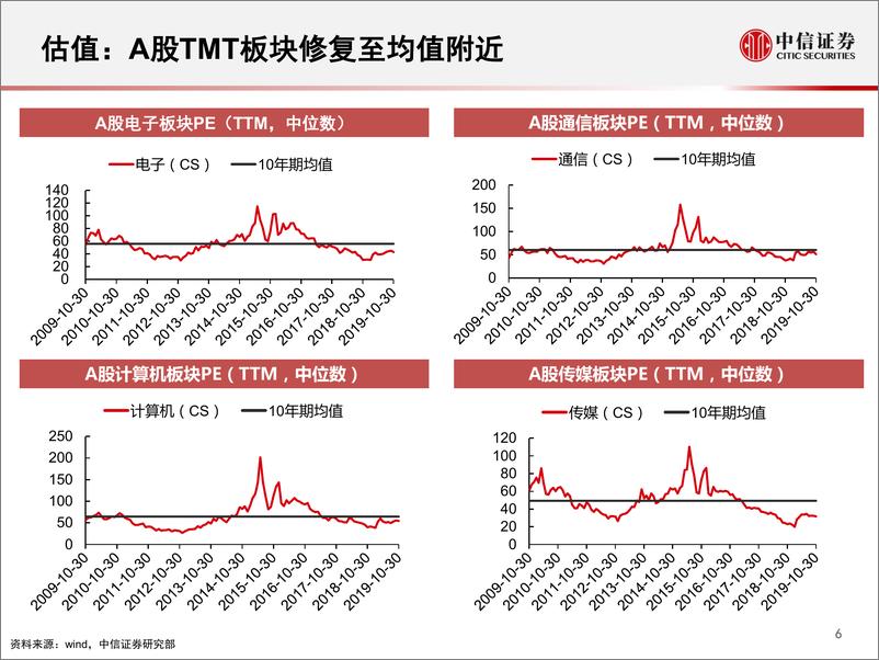 《科技行业：2020年科技股如何投资？-20191119-中信证券-48页》 - 第8页预览图