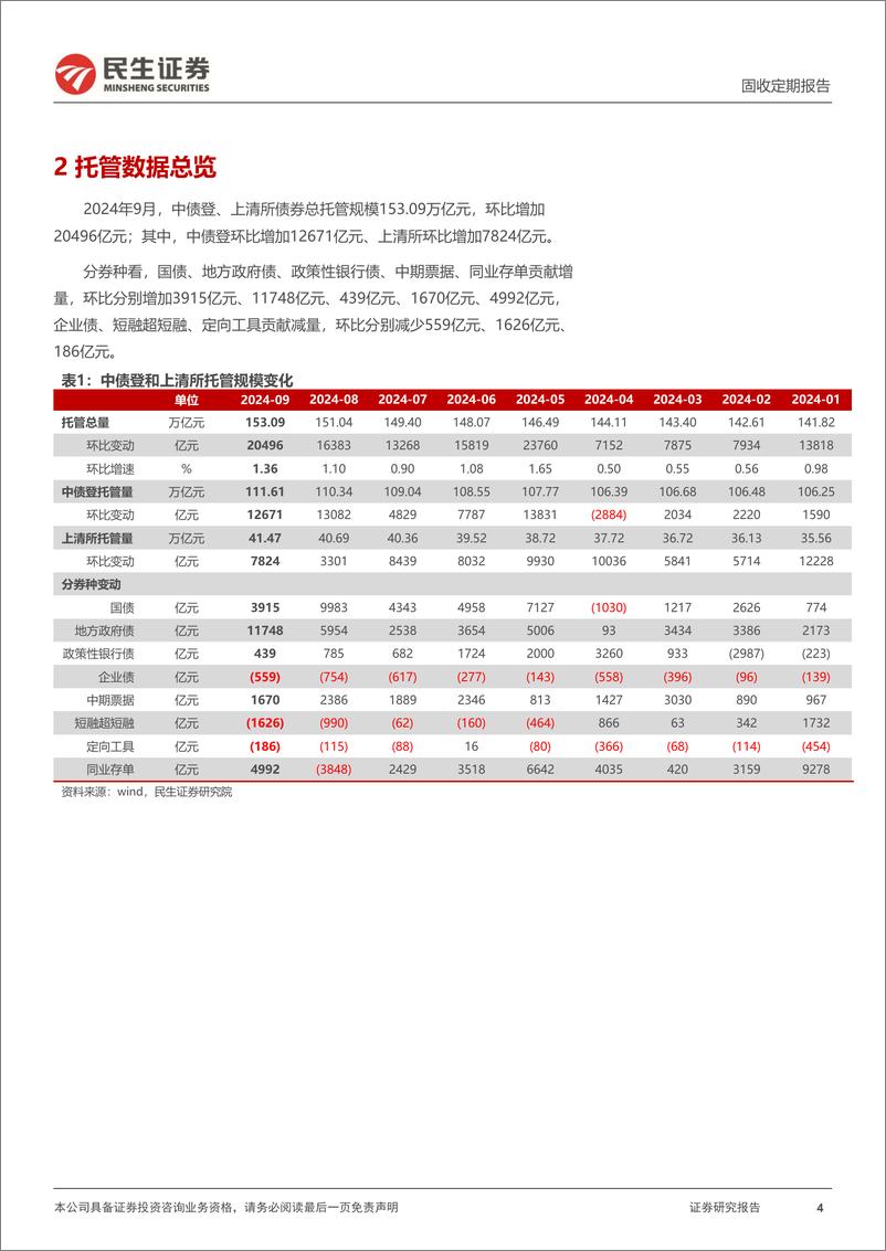 《2024年9月中债登和上清所托管数据：广义基金增持利率债，商业银行继续增配-241023-民生证券-13页》 - 第4页预览图