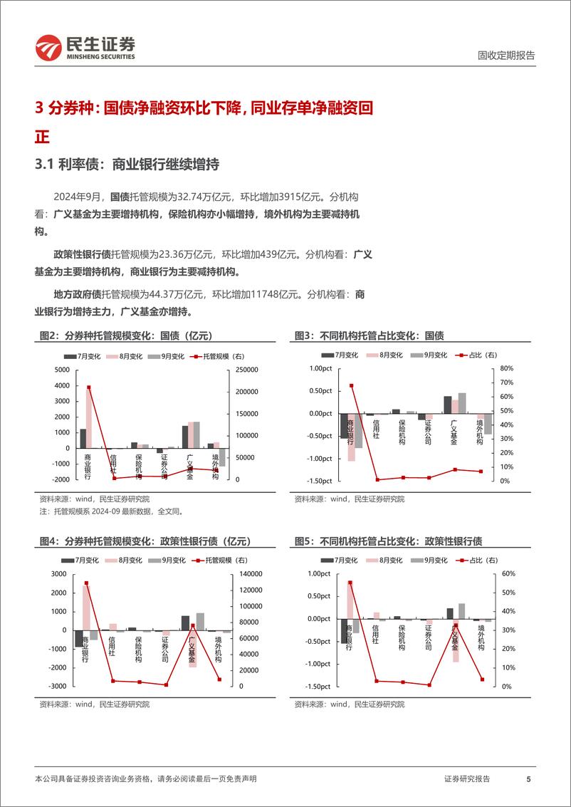 《2024年9月中债登和上清所托管数据：广义基金增持利率债，商业银行继续增配-241023-民生证券-13页》 - 第5页预览图