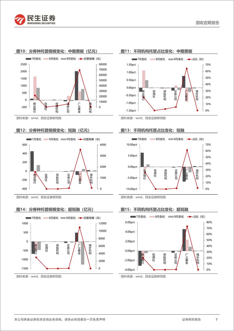 《2024年9月中债登和上清所托管数据：广义基金增持利率债，商业银行继续增配-241023-民生证券-13页》 - 第7页预览图