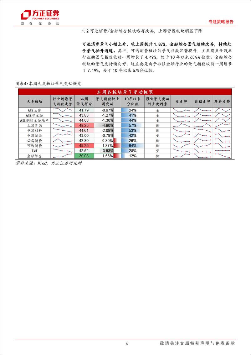 《A股中观景气全景扫描(11月3期)：A股整体景气略有下降，可选消费和金融综合景气小幅上升-241117-方正证券-25页》 - 第6页预览图