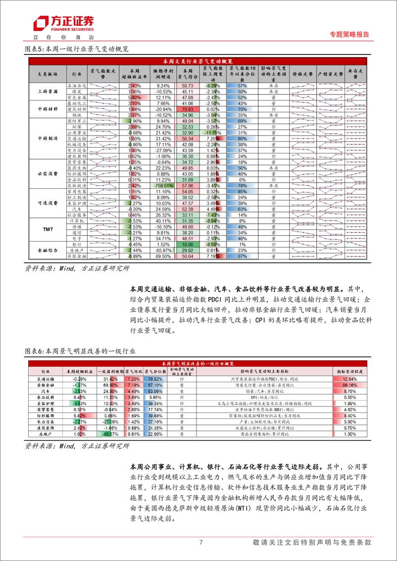 《A股中观景气全景扫描(11月3期)：A股整体景气略有下降，可选消费和金融综合景气小幅上升-241117-方正证券-25页》 - 第7页预览图