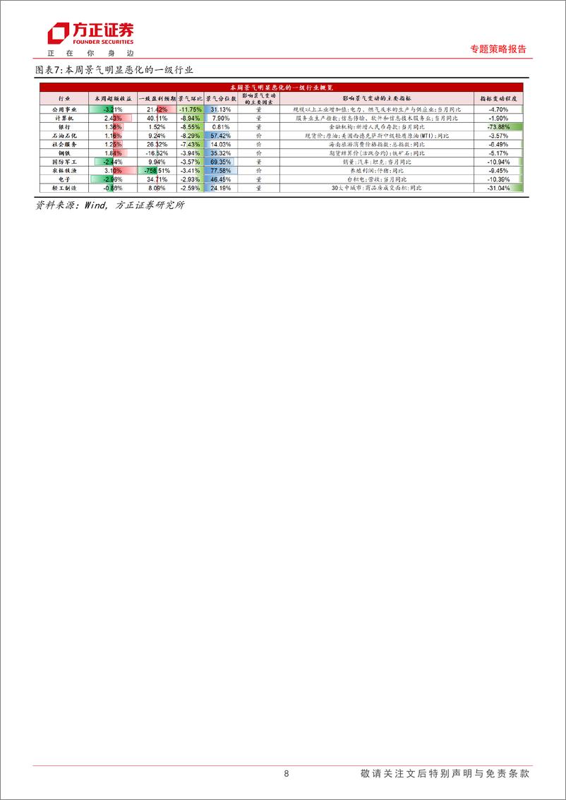 《A股中观景气全景扫描(11月3期)：A股整体景气略有下降，可选消费和金融综合景气小幅上升-241117-方正证券-25页》 - 第8页预览图