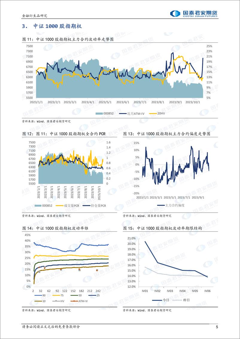 《股票股指期权：继续升波，可考虑保护性看跌策略-20231019-国泰君安期货-15页》 - 第6页预览图