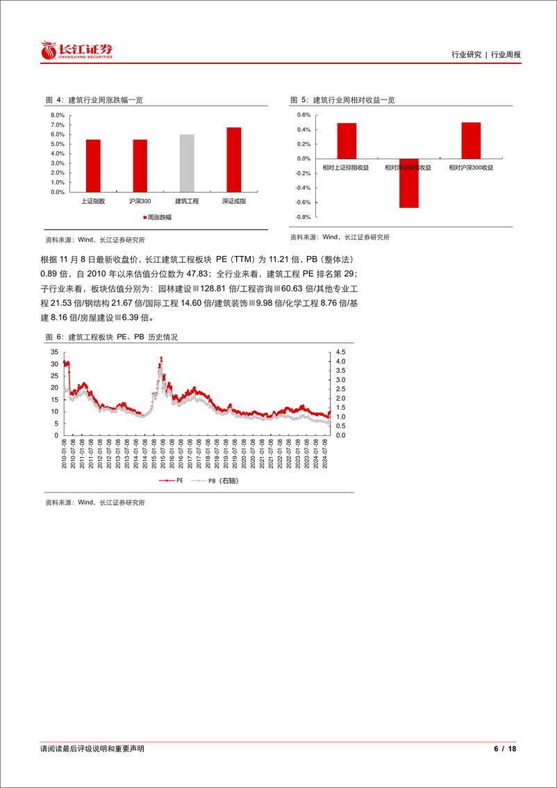 《建筑与工程行业：化债增量政策落地，明年积极的财政政策可以更乐观-241110-长江证券-18页》 - 第6页预览图