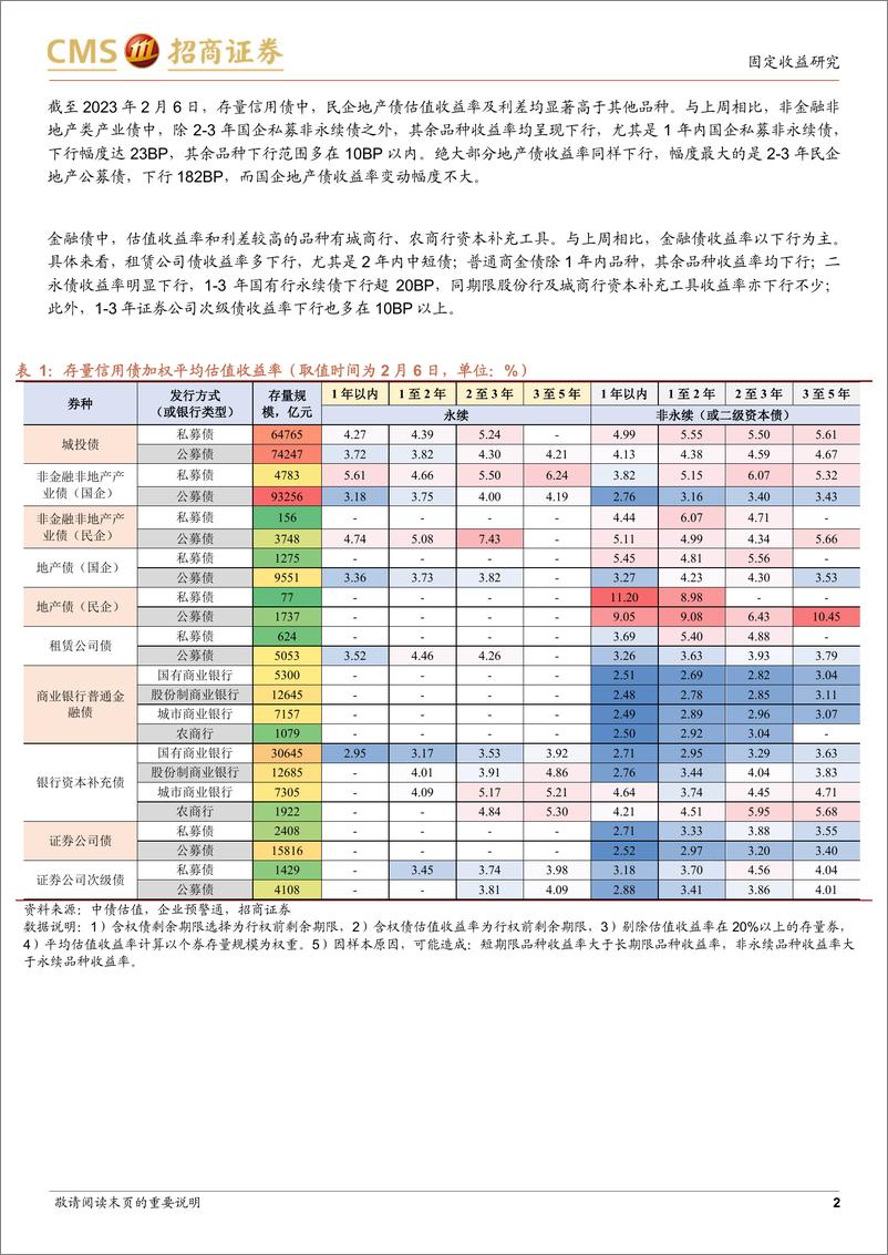 《票息资产热度图谱（2023年2月第1周）：“卷”短债格局延续-20230207-招商证券-18页》 - 第3页预览图