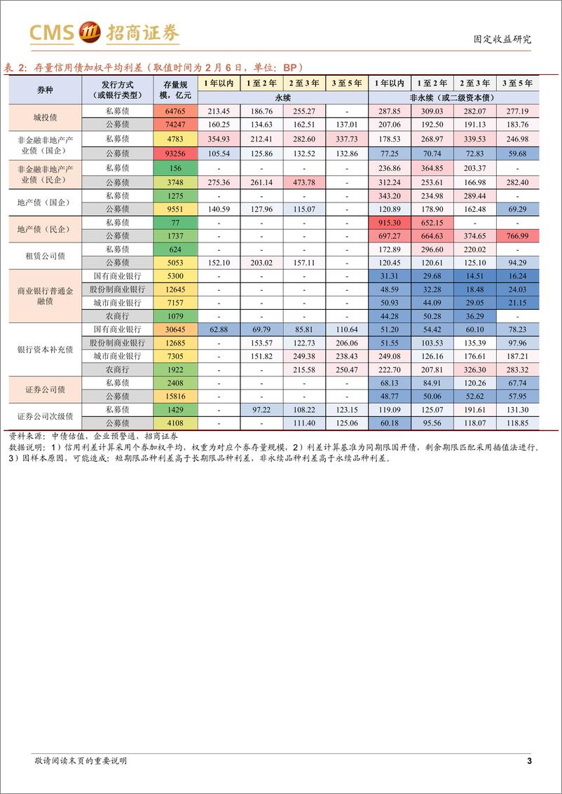 《票息资产热度图谱（2023年2月第1周）：“卷”短债格局延续-20230207-招商证券-18页》 - 第4页预览图