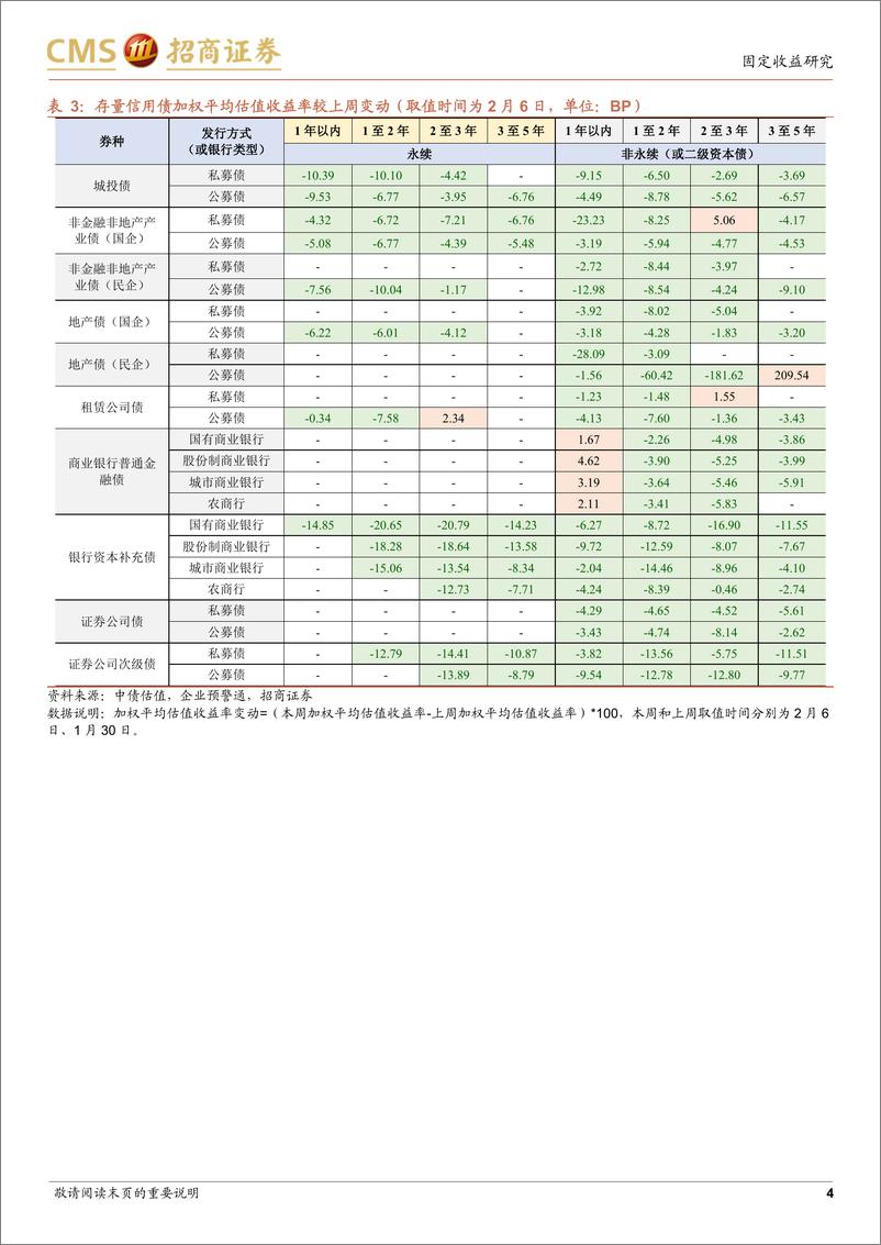 《票息资产热度图谱（2023年2月第1周）：“卷”短债格局延续-20230207-招商证券-18页》 - 第5页预览图