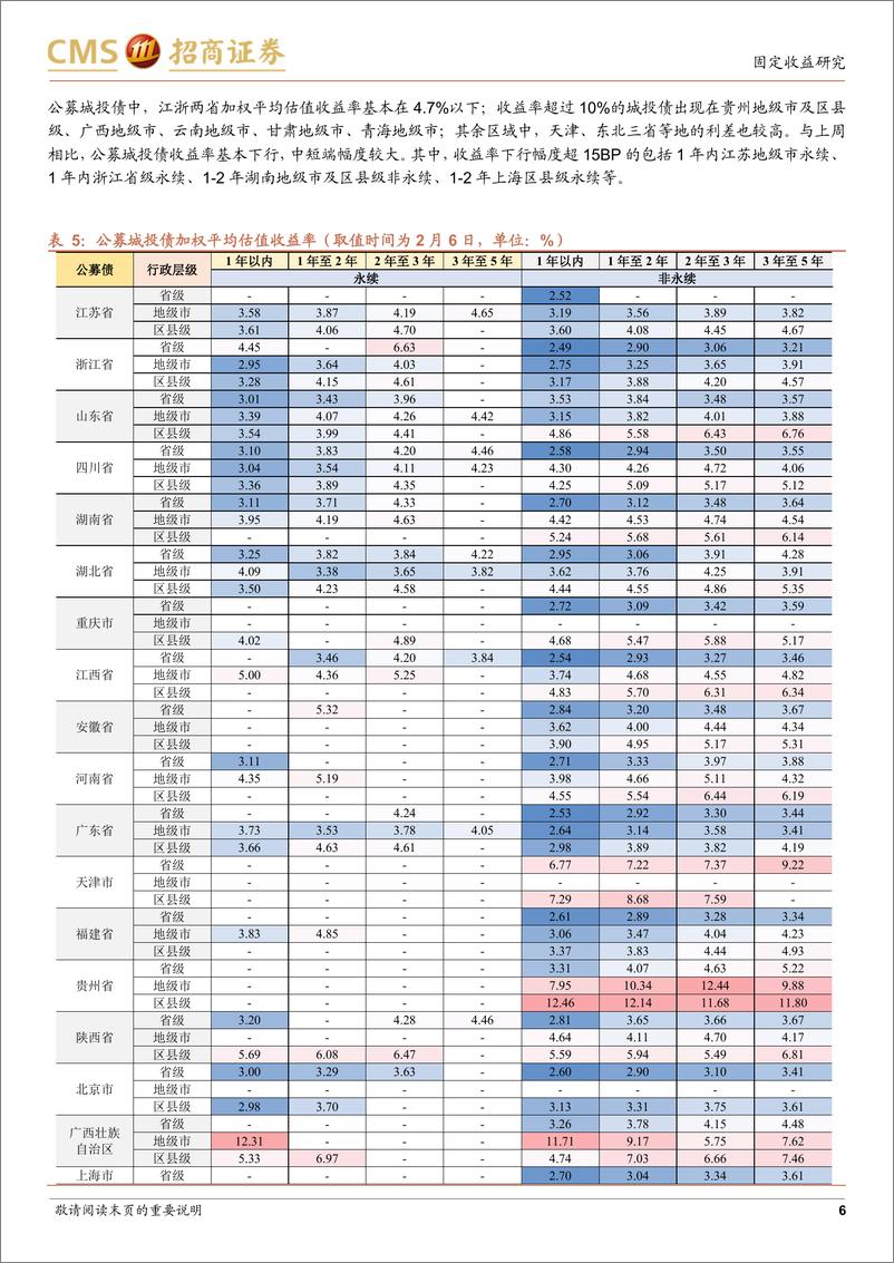 《票息资产热度图谱（2023年2月第1周）：“卷”短债格局延续-20230207-招商证券-18页》 - 第7页预览图