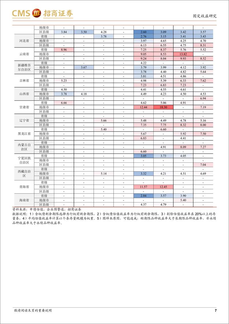 《票息资产热度图谱（2023年2月第1周）：“卷”短债格局延续-20230207-招商证券-18页》 - 第8页预览图