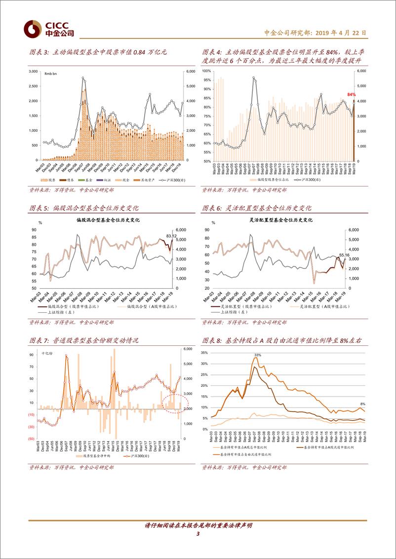 《公募基金2019年一季报回顾：主动偏股型基金仓位快速回升-20190422-中金公司-25页》 - 第4页预览图