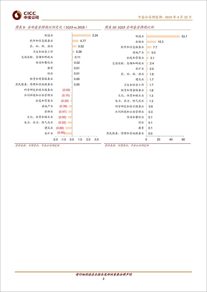 《公募基金2019年一季报回顾：主动偏股型基金仓位快速回升-20190422-中金公司-25页》 - 第6页预览图