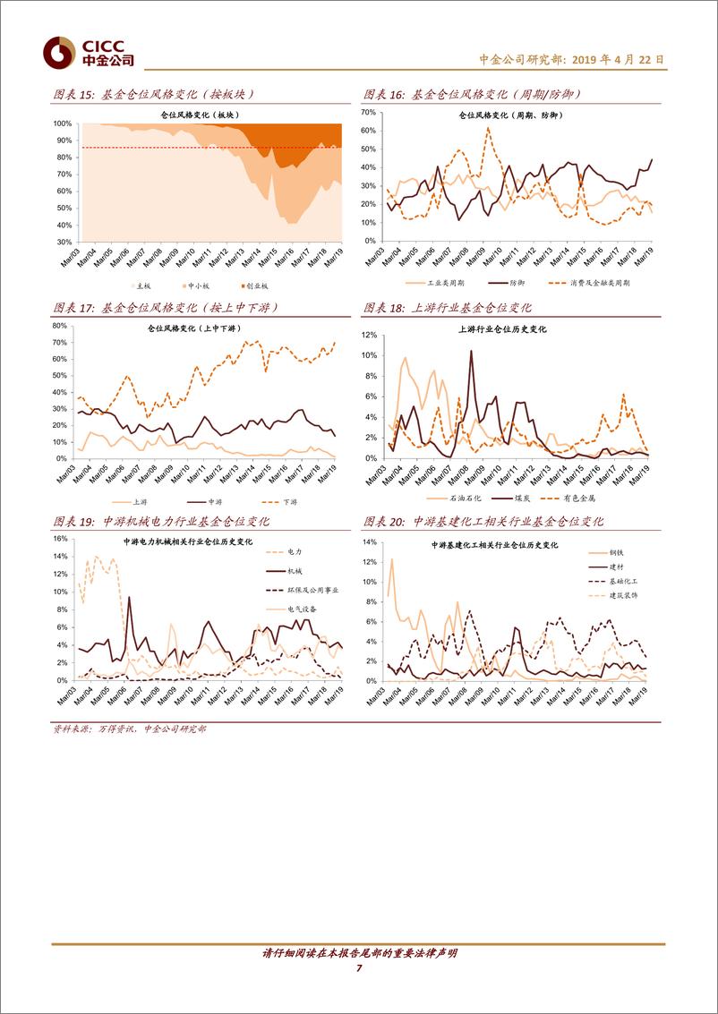 《公募基金2019年一季报回顾：主动偏股型基金仓位快速回升-20190422-中金公司-25页》 - 第8页预览图