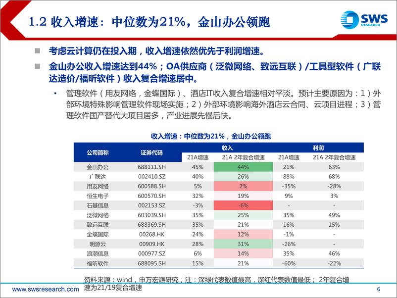 《云计算行业2021年报回顾暨云计算系列深度之七：估值低点，产业拐点-20220505-申万宏源-33页》 - 第7页预览图