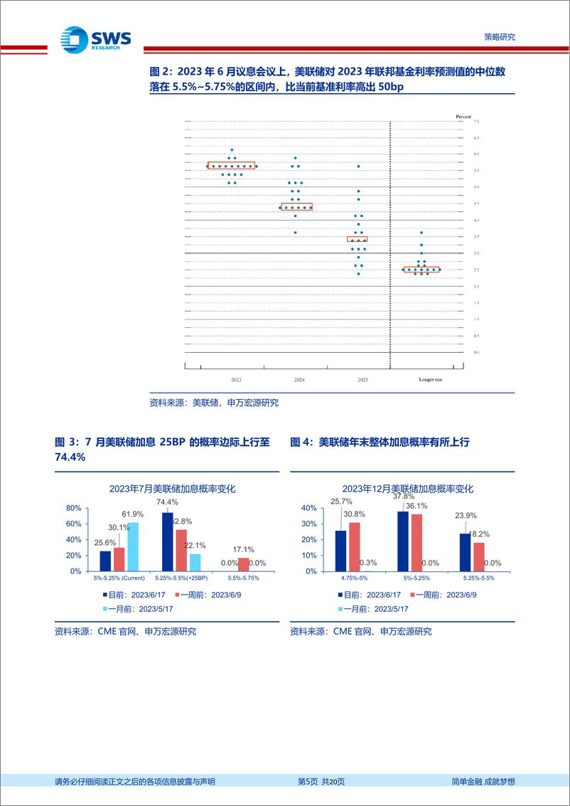 《全球资产配置每周聚焦：历史上美联储“skip“阶段资产价格表现如何？-20230618-申万宏源-20页》 - 第6页预览图