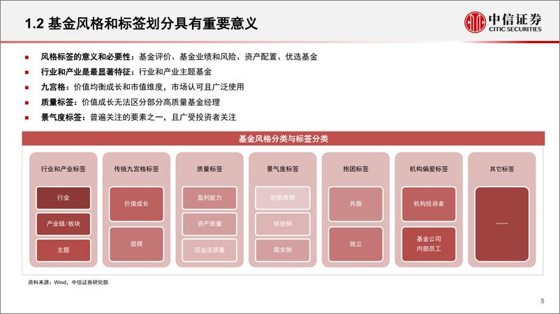 《基金组合专题系列：如何构建基金的景气度标签-20220906-中信证券-23页》 - 第6页预览图