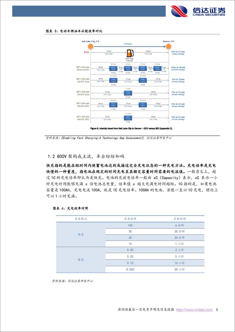 《电力设备与新能源&电子行业快充深度报告：800V高压架构大势所趋，材料与车端产业链共升级》 - 第6页预览图