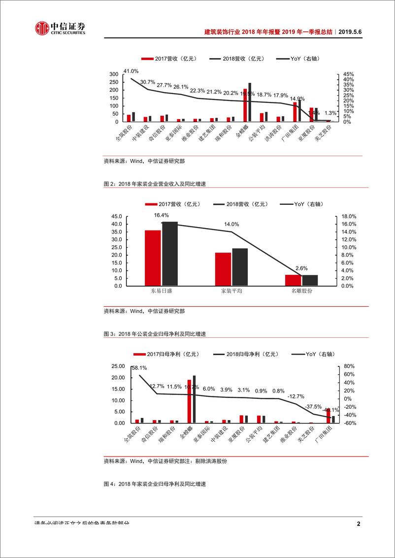 《建筑装饰行业2018年年报暨2019年一季报总结：费用上升、资产减值侵蚀业绩；2019受益地产回暖-20190506-中信证券-29页》 - 第6页预览图