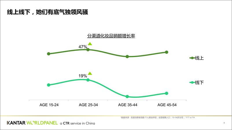 《2021新时代四有女性 - 25-35岁女性美妆市场消费分析》 - 第8页预览图