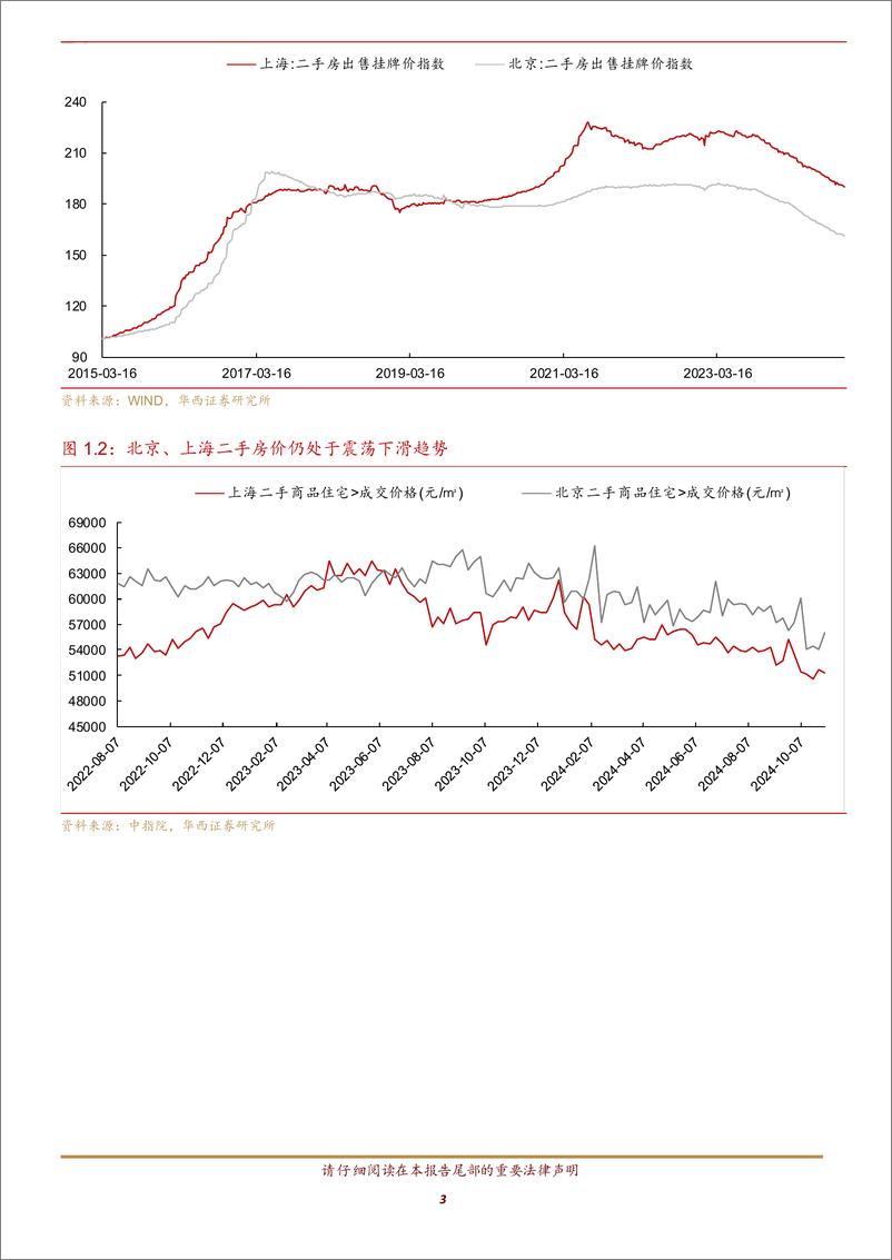 《固收点评报告：京沪二手房价表现如何？-241124-华西证券-12页》 - 第3页预览图