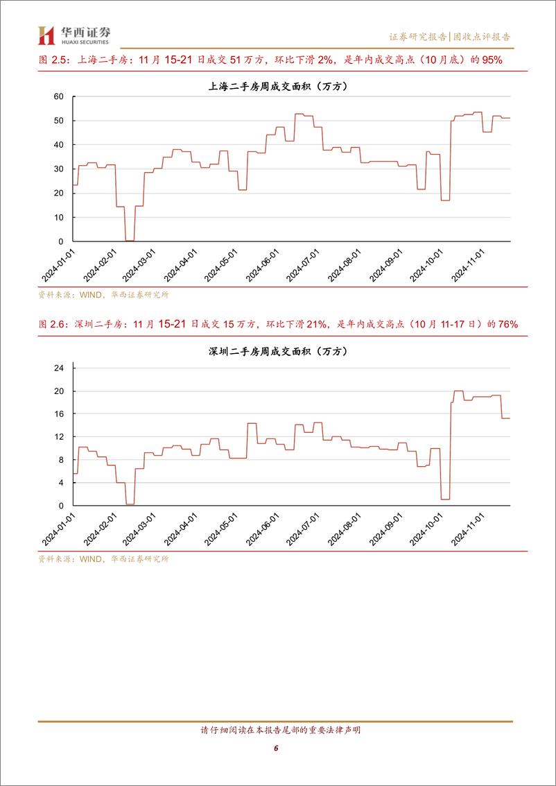 《固收点评报告：京沪二手房价表现如何？-241124-华西证券-12页》 - 第6页预览图