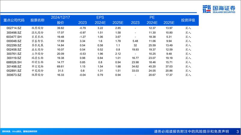 《2025年农业策略报告：把握养殖景气变化，关注顺周期板块投资机会-国海证券-241218-42页》 - 第3页预览图