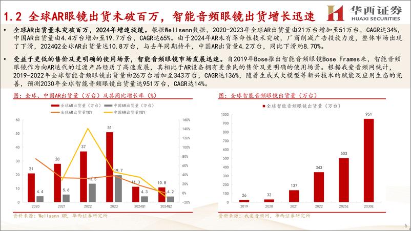 《电子行业：RayBan＋Meta引爆市场，智能眼镜进入加速迭代融合阶段-240826-华西证券-24页》 - 第5页预览图