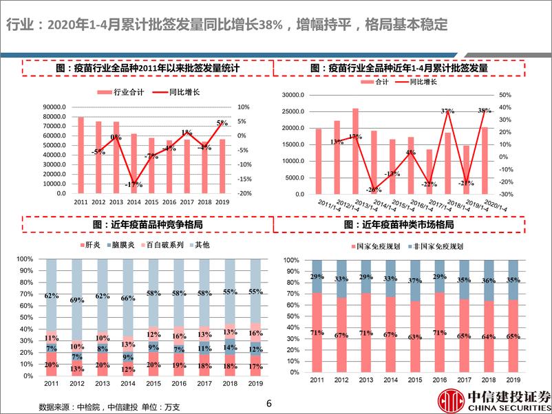 《医药行业深度研究：2020年4月疫苗批签发数据跟踪，行业整体批签发量持续增长，上市公司核心产品维持高速增长（更新版）-20200514-中信建投-87页》 - 第7页预览图