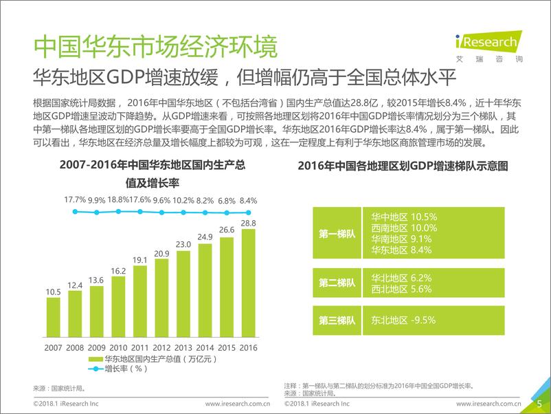 《2018年中国华东地区商旅管理市场白皮书》 - 第5页预览图