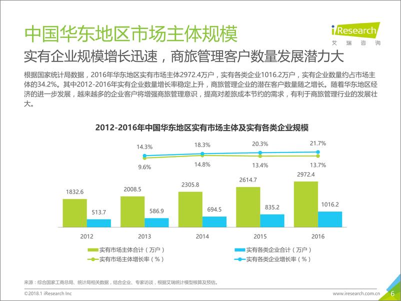 《2018年中国华东地区商旅管理市场白皮书》 - 第6页预览图