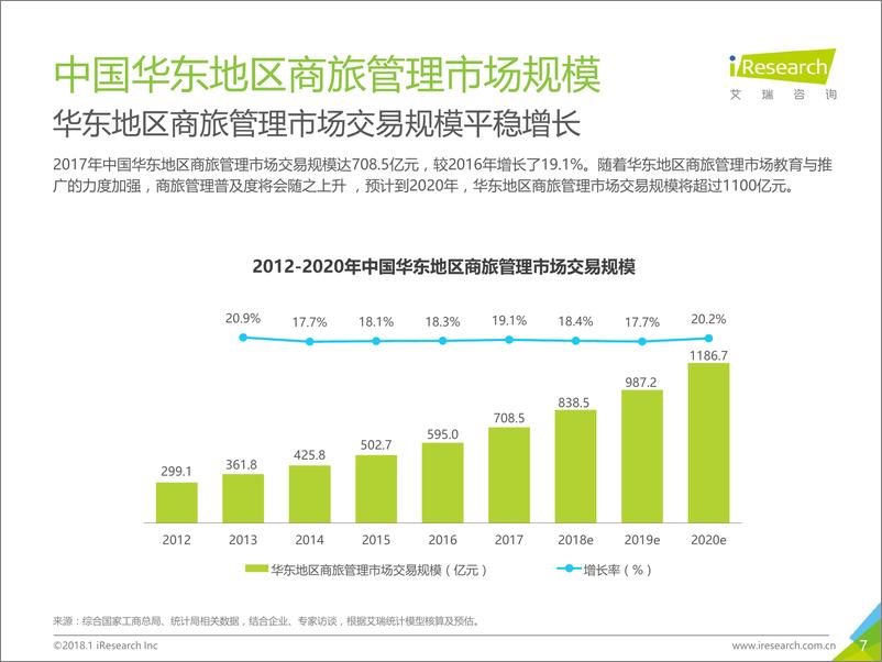 《2018年中国华东地区商旅管理市场白皮书》 - 第7页预览图