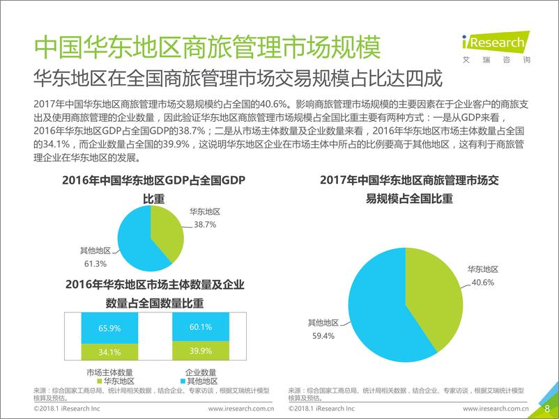 《2018年中国华东地区商旅管理市场白皮书》 - 第8页预览图