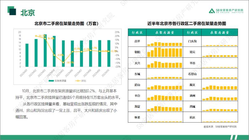 《58安居客房产研究院-2022年10月一线城市二手房市场月报-33页》 - 第4页预览图