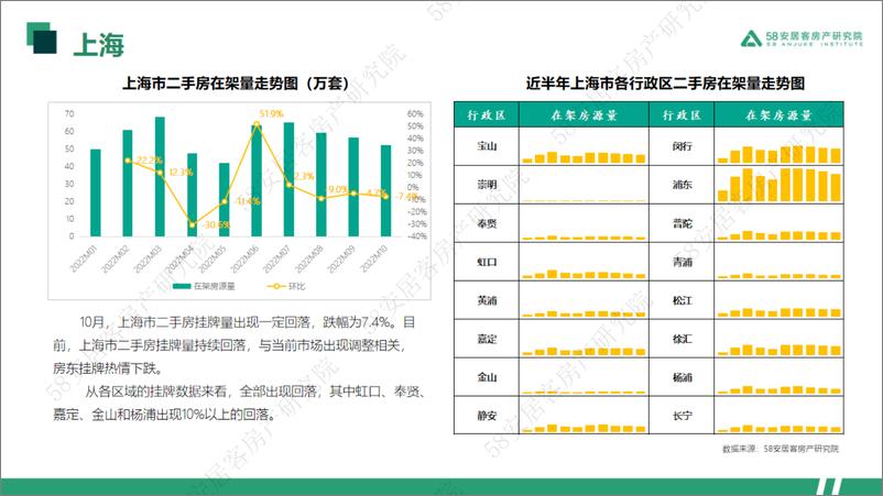 《58安居客房产研究院-2022年10月一线城市二手房市场月报-33页》 - 第5页预览图