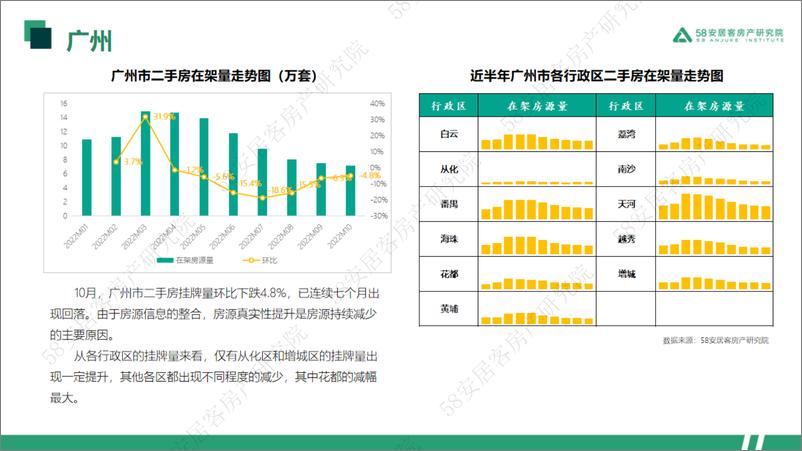 《58安居客房产研究院-2022年10月一线城市二手房市场月报-33页》 - 第6页预览图