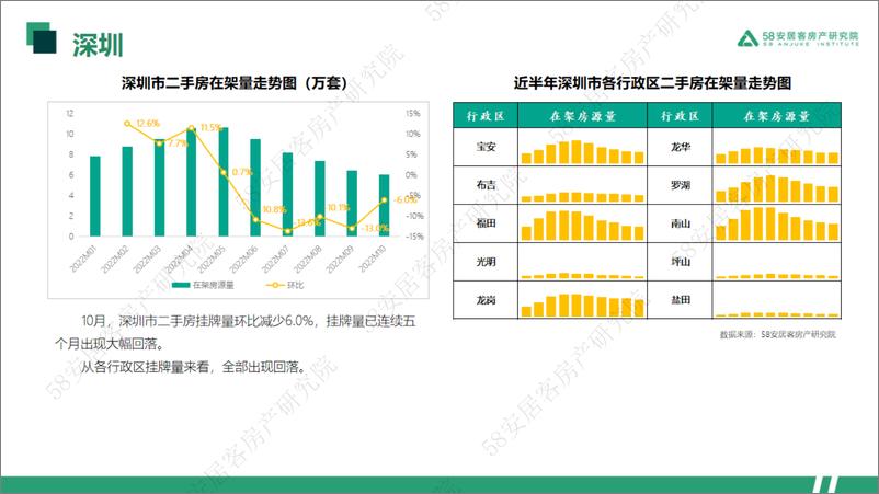 《58安居客房产研究院-2022年10月一线城市二手房市场月报-33页》 - 第7页预览图