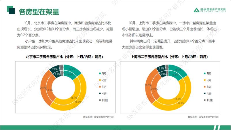 《58安居客房产研究院-2022年10月一线城市二手房市场月报-33页》 - 第8页预览图