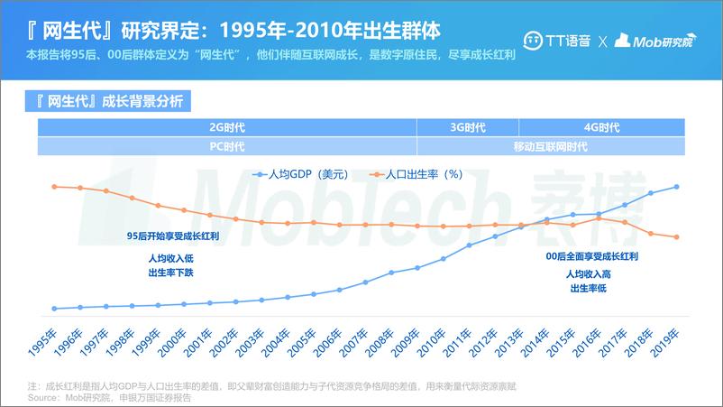 《【TT语音-MobTech】2021年网生代线上社交行为洞察报告》 - 第3页预览图