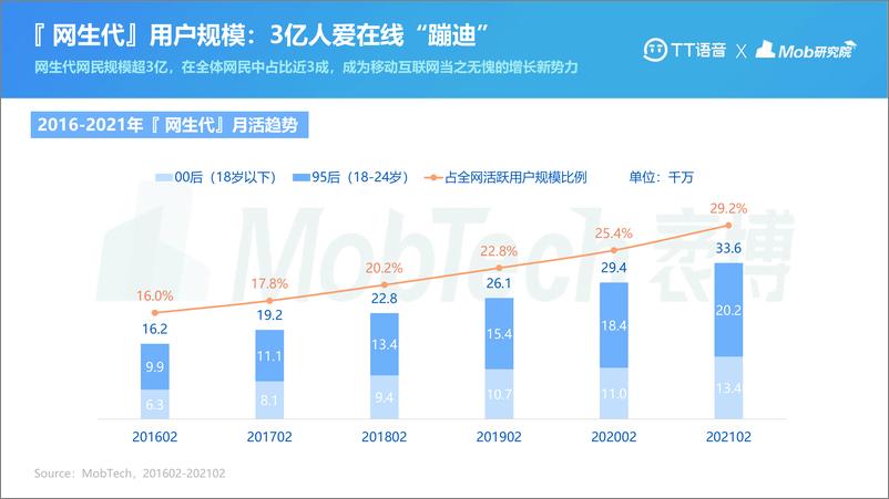 《【TT语音-MobTech】2021年网生代线上社交行为洞察报告》 - 第5页预览图