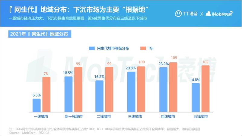 《【TT语音-MobTech】2021年网生代线上社交行为洞察报告》 - 第6页预览图