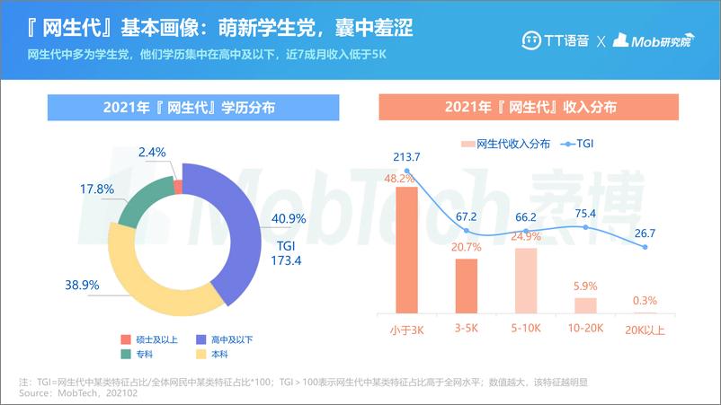 《【TT语音-MobTech】2021年网生代线上社交行为洞察报告》 - 第7页预览图