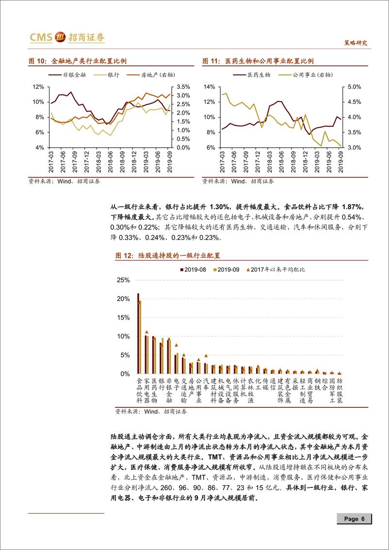 《2019年9月陆股通持仓分析：北上资金流入创新高，加银行家电减食品饮料-20191008-招商证券-11页》 - 第7页预览图