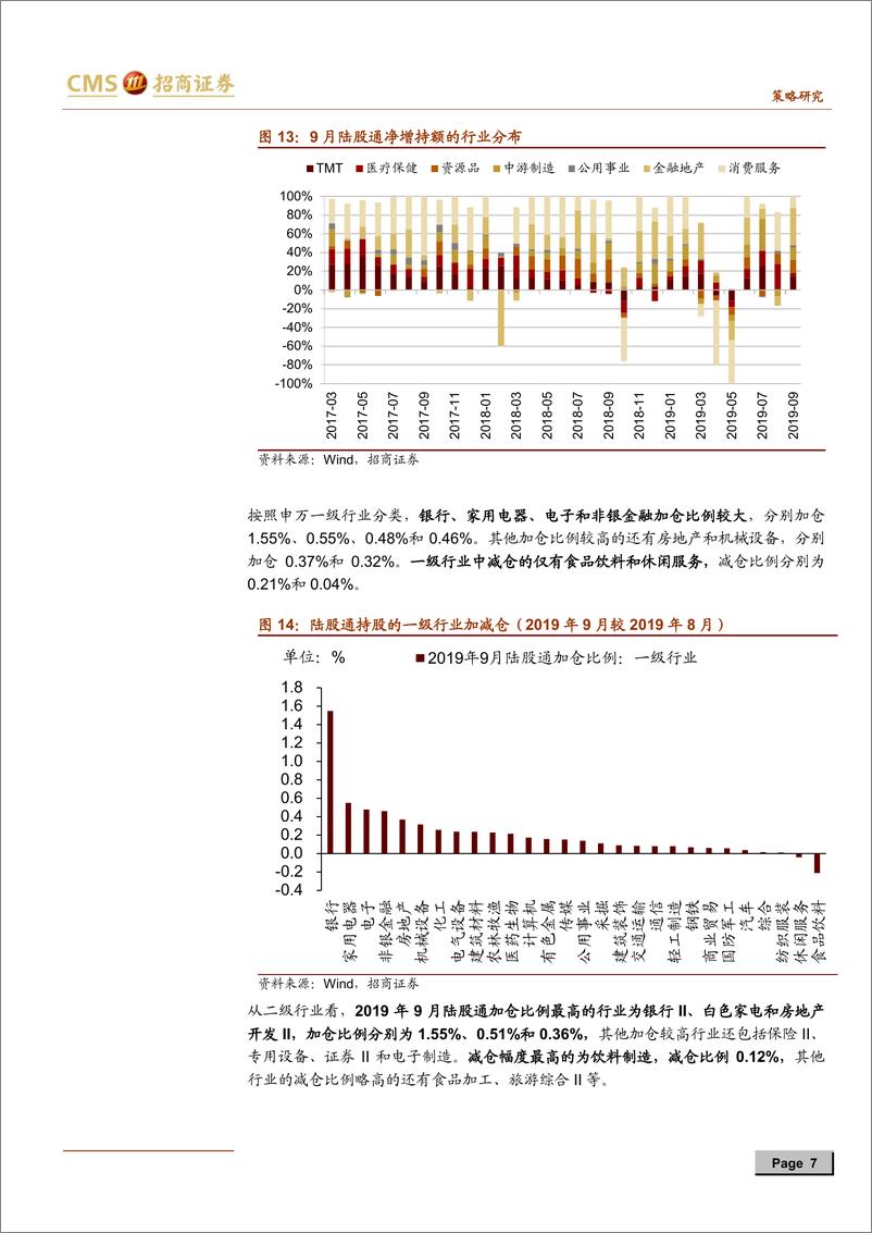 《2019年9月陆股通持仓分析：北上资金流入创新高，加银行家电减食品饮料-20191008-招商证券-11页》 - 第8页预览图