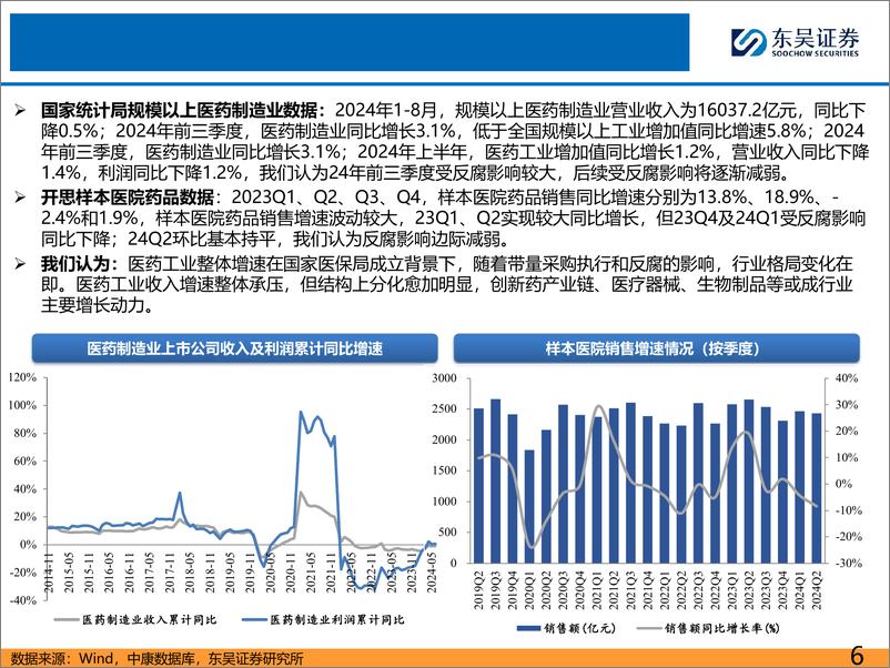 《医药行业2024年三季度总结报告：化学制剂、流通、原料药增速较快，中药等期待拐点-241103-东吴证券-61页》 - 第6页预览图