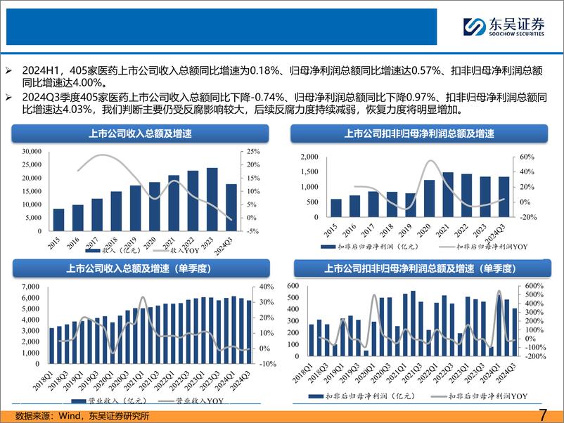 《医药行业2024年三季度总结报告：化学制剂、流通、原料药增速较快，中药等期待拐点-241103-东吴证券-61页》 - 第7页预览图