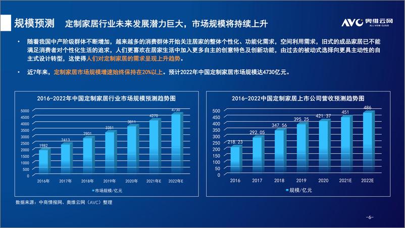 《【家电报告】奥维云网——定制家居行业发展特点及市场表现-15页》 - 第7页预览图