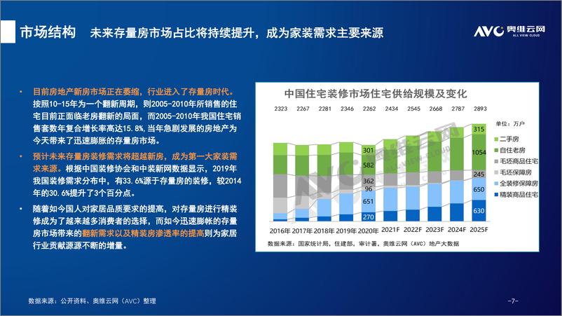 《【家电报告】奥维云网——定制家居行业发展特点及市场表现-15页》 - 第8页预览图