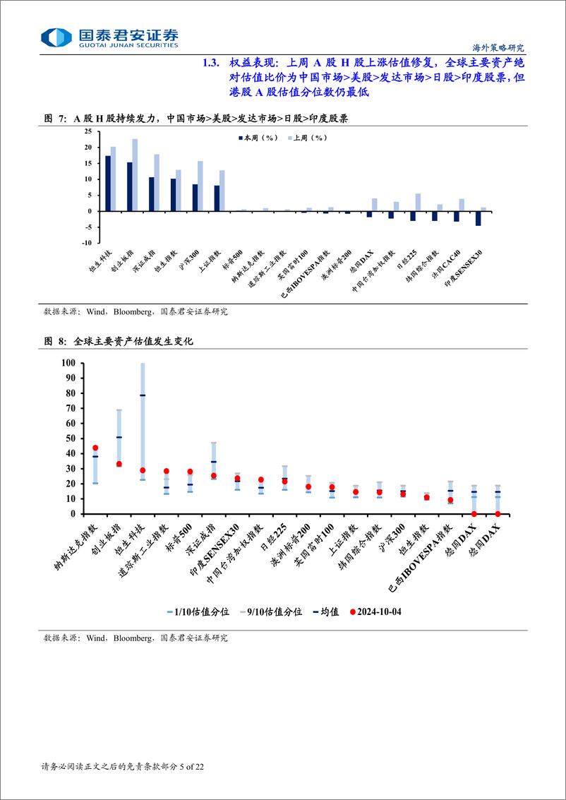 《海外流动性与权益市场跟踪：市场对美联储降息预期回摆-241009-国泰君安-22页》 - 第5页预览图